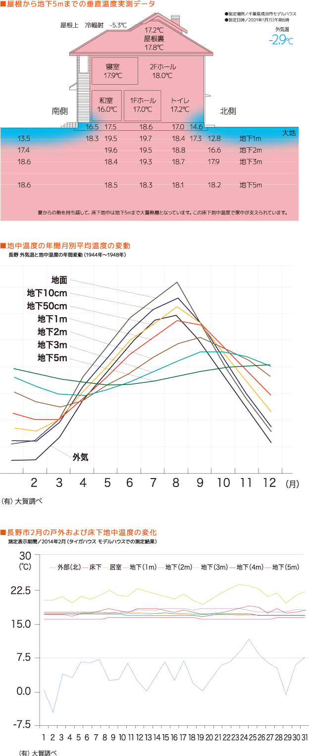 地中温度の年間月別平均温度の変動